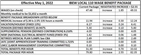 local 20 sheet metal workers|ibew local 20 pay scale.